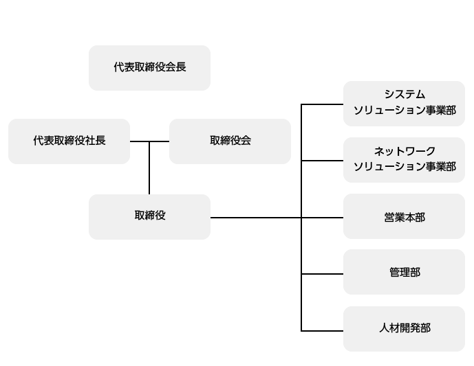 組織図