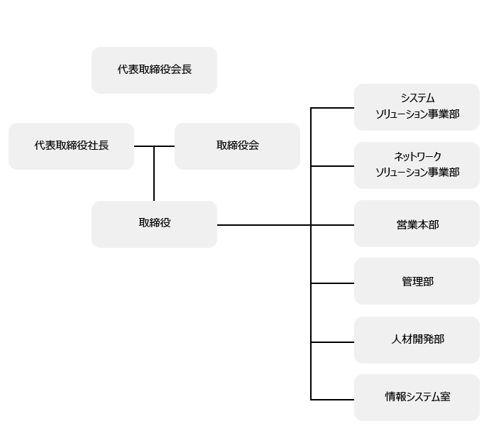 組織図